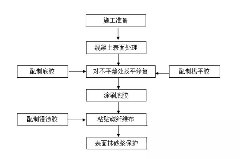 陇西碳纤维加固的优势以及使用方法